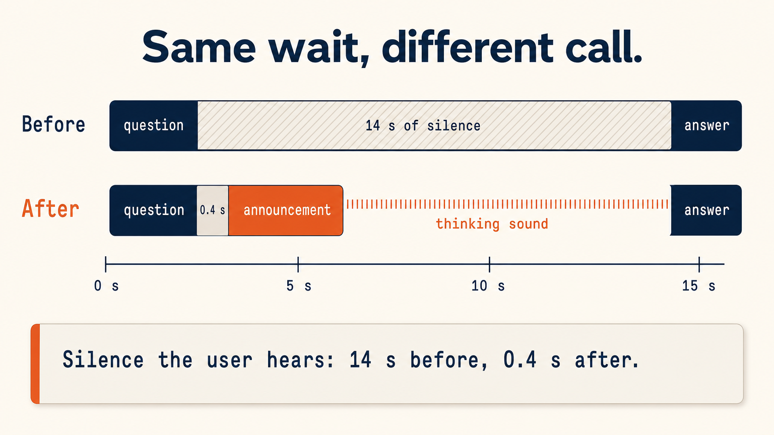 Before: 14 seconds of silence between the question and the answer. After: 0.4 seconds of silence, then the announcement and the typing sound until the answer starts