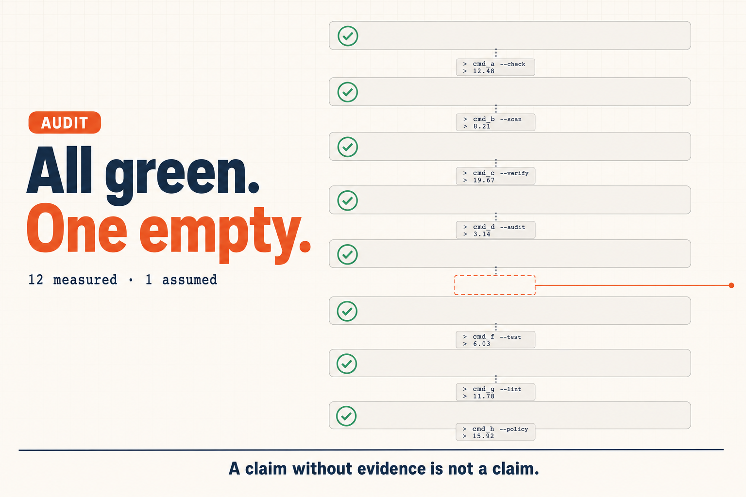 Twelve rows standing on evidence, one standing on nothing. Every row carries the same green check; only the receipts underneath tell them apart.