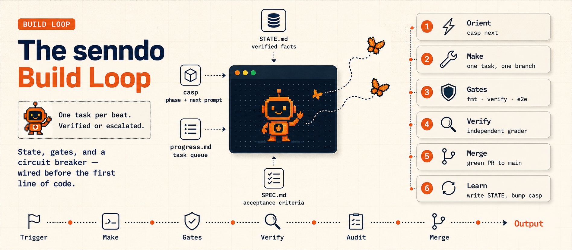 La boucle de build de senndo : une tâche par battement, alimentée par casp/STATE.md/progress.md/SPEC.md, à travers make → gates → verify → merge → learn.
