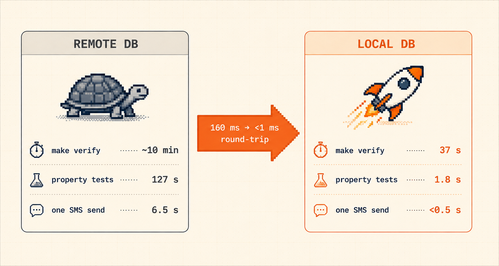 Base distante contre base locale : make verify ~10 min → 37 s, tests de propriété 127 s → 1,8 s, un envoi de SMS 6,5 s → moins de 0,5 s — un aller-retour de 160 ms devenu sous-milliseconde.